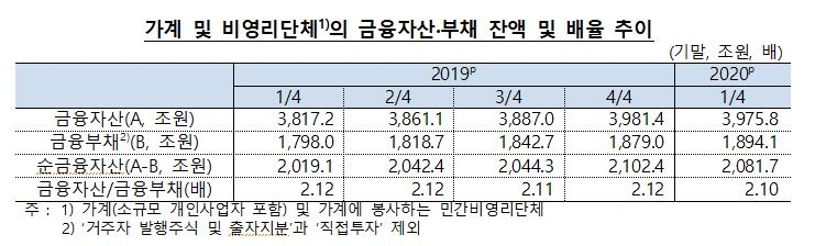 1분기 순자금운용 규모 12.2조원으로 전년동기 대비 0.9조원 축소 - 한은