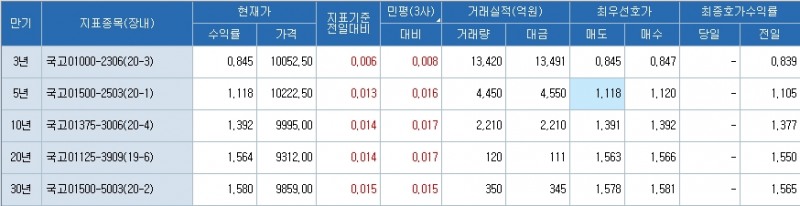 자료: 11시 현재 국채 금리...출처: 코스콤 CHECK