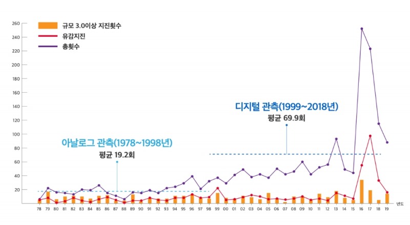 한반도 지진 규모 횟수/자료=SK텔레콤
