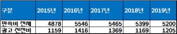 오비맥주 판촉비 집행 추이, 단위 : 억원. 자료=오비맥주.