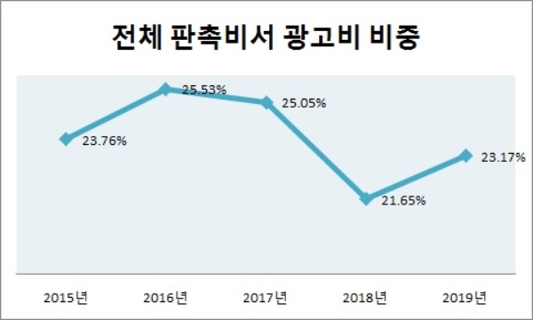 오비맥주 전체 판촉비서 광고비 비중, 단위 : %. 자료=오비맥주.