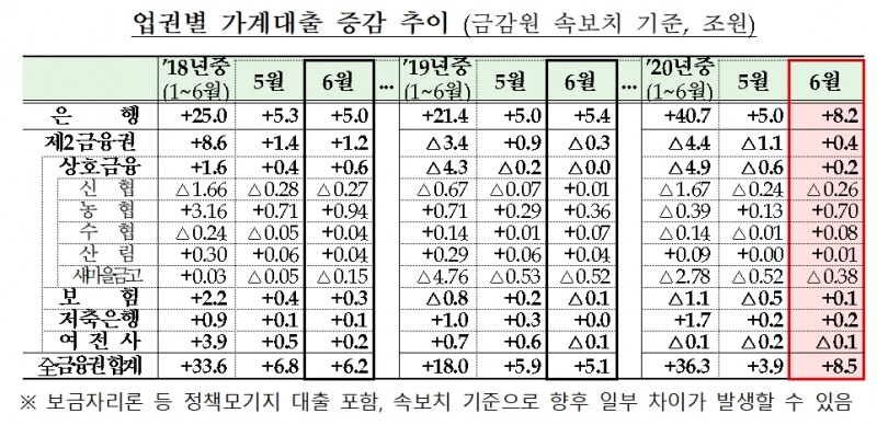 자료= 금융위원회(2020.07.09)