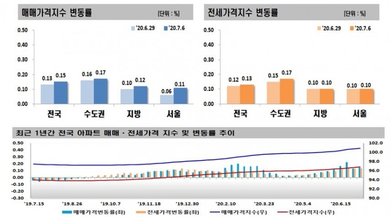 자료=한국감정원