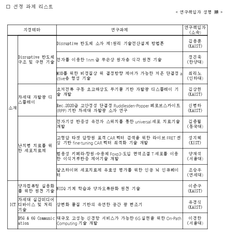 2020 '삼성미래기술육성사업' 지정테마 연구 과제 선정 리스트/자료=삼성전자