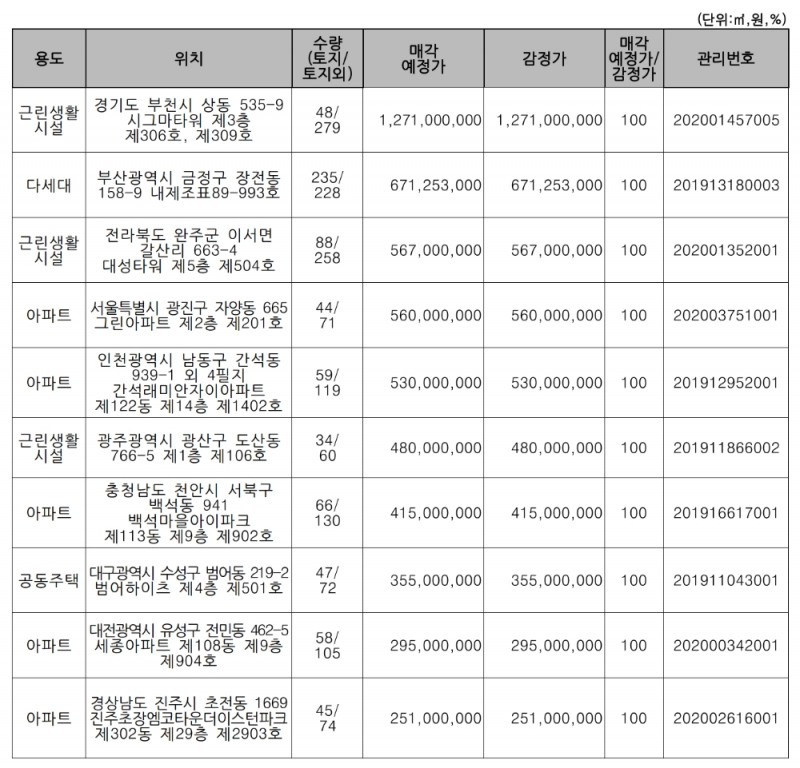 주요 매각 예정 물건. /자료=캠코