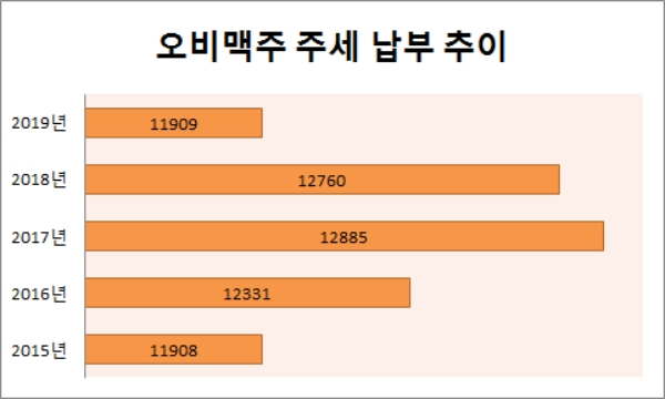 단위 : 억원. 자료=오비맥주.