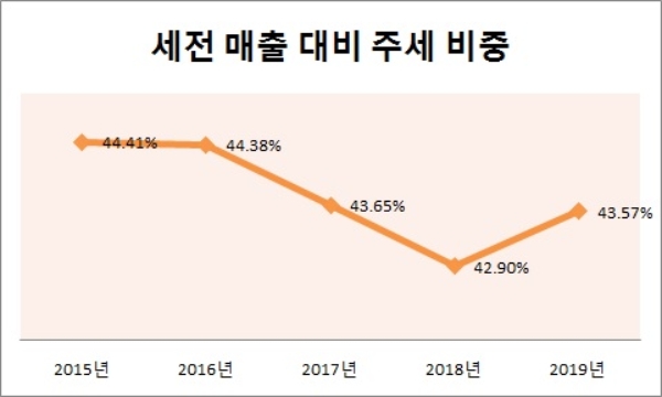 단위 : %. 자료=오비맥주.