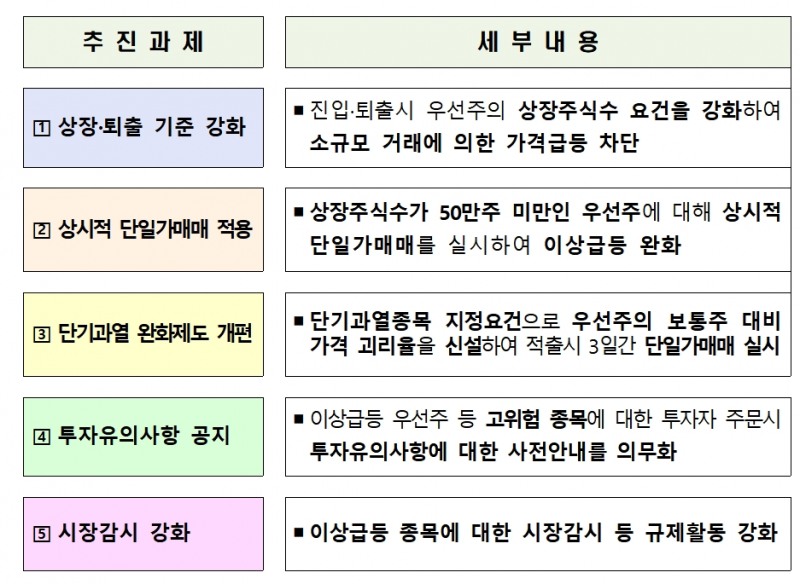 우선주 관련 투자자 보호 강화방안 / 자료= 금융위원회(2020.07.09)
