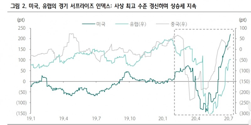 미국 통화정책 인식 변하기 어려워..마이너스 금리정책 연준 고려대상에 포함 안 될 것 - 하나금투