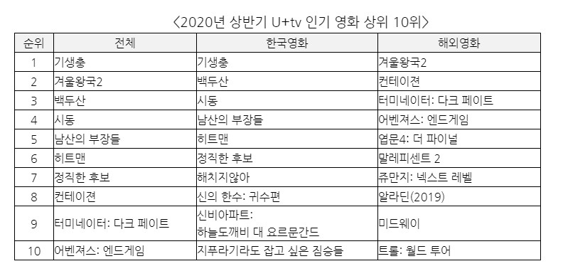 2020년 상반기 U+tv 인기 영화/자료=LG유플러스