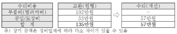 보험개발원, BMW 수리매뉴얼 개선 유도…범퍼 수리비 42% ↓