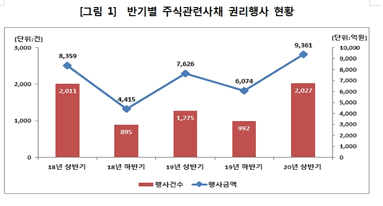 올해 상반기 CB, BW 등 주식관련사채 권리행사 건수 100% 넘게 급증