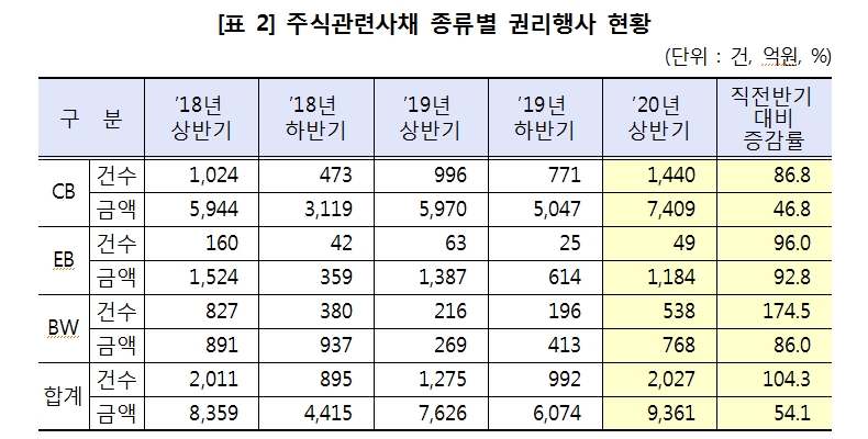 올해 상반기 CB, BW 등 주식관련사채 권리행사 건수 100% 넘게 급증