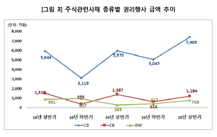 올해 상반기 CB, BW 등 주식관련사채 권리행사 건수 100% 넘게 급증