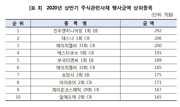 올해 상반기 CB, BW 등 주식관련사채 권리행사 건수 100% 넘게 급증