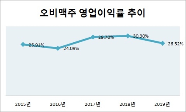 단위 : %. 자료=오비맥주.