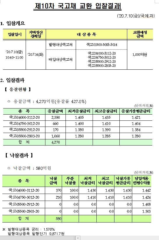 [자료] 제10차 국고채 교환 입찰결과 - 기재부