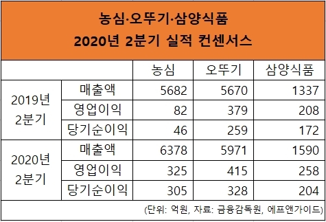 전 세계 라면 돌풍에 농심·오뚜기·삼양 실적 '펄펄' 난다