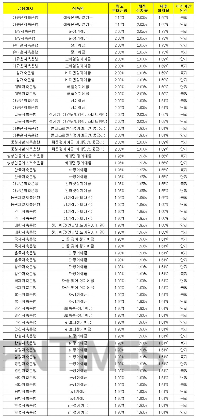 1000만원 12개월 예치 기준./자료 = 금융감독원 금융상품통합비교공시시스템