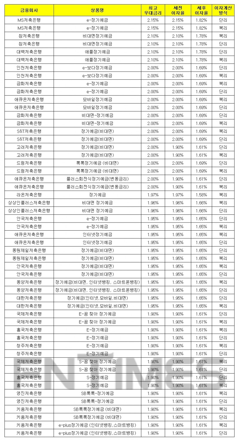 1000만원 24개월 예치 기준./자료 = 금융감독원 금융상품통합비교공시시스템