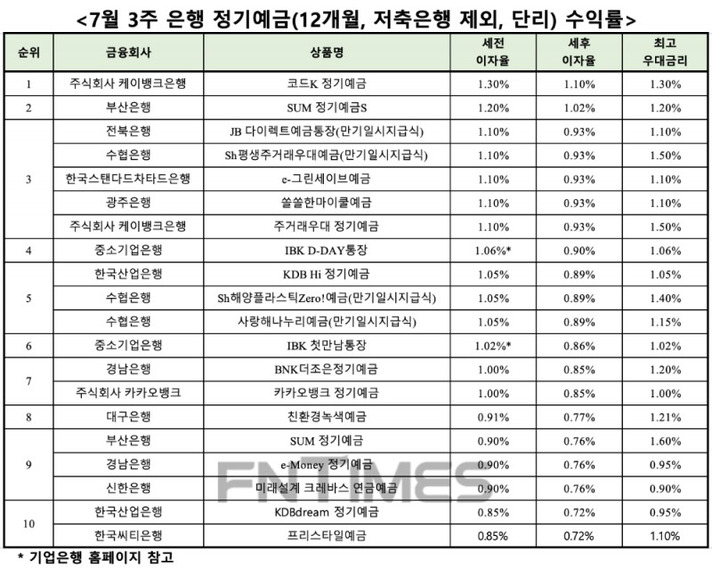 자료 : 금융상품한눈에, 12개월 1000만원 예치 시