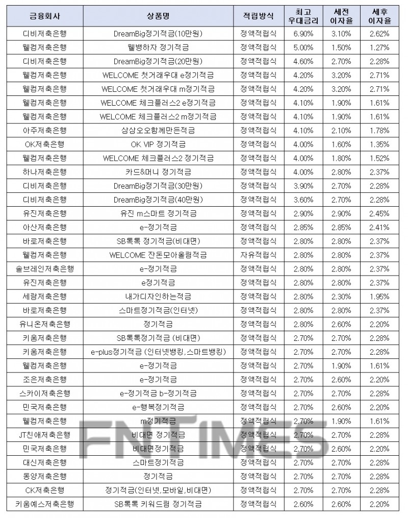 월 10만원씩 12개월인 경우./자료=금융감독원 금융상품한눈에