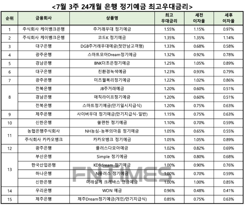 자료 : 금융상품한눈에 24개월 1000만원 예치 시