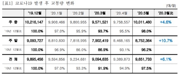 코로나19 발생 후 교통량 변화. / 사진 = 삼성교통안전문화연구소