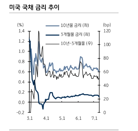 美국채시장, 단기물 금리 상승으로 커브 플래트닝 될 것 - KB證