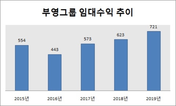 단위 : 억원. 자료=부영그룹.