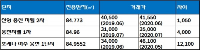 여수 웅천 6~7차 사랑으로 부영 인근 단지 실거래가 현황, 단위 : 만원. 자료=국토교통부 실거래가 공시시스템.