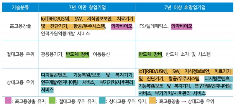 산업기술분류 따른 기술신용평가정보 분석 결과. /자료=신용정보원