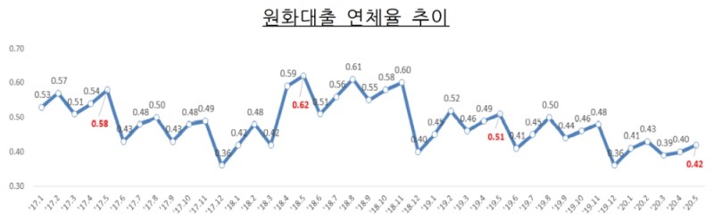 원화대출 연체율 추이. /자료=금감원