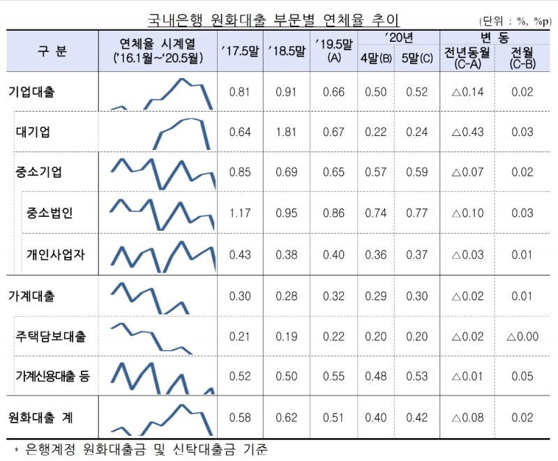 국내은행 원화대출 부문별 연체율 추이. /자료=금감원