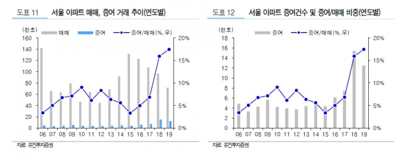 서울보다 경기, 인천 중저가 위주 주택매물 증가 가능성..똘똘한 한채 현상 가속화 - 유진證