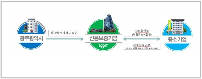 광주광역시 보험료지원 협약보험 기본 구조도. /자료=신용보증기금