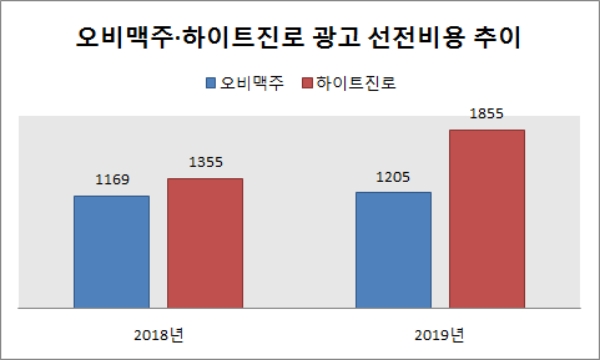 단위 : 억원. 자료= 각 사.