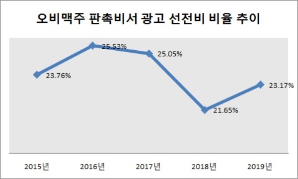 단위 : %. 자료=오비맥주.