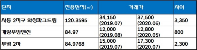 경산 사동 팰리스 부영 2단지 인근 단지 실거래가 현황, 단위 : 만원. 자료=국토교통부 실거래가 공시시스템.