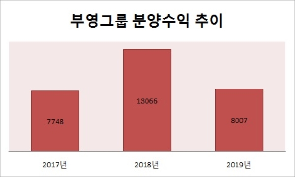 단위 : 억원. 자료=부영그룹.