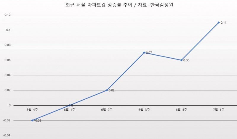 최근 서울 아파트값 상승률 추이 / 자료=한국감정원