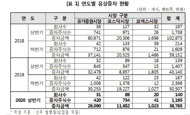 올해 상반기 유상증자, 코스피 20% 감소하고 코스닥 30% 이상 늘어