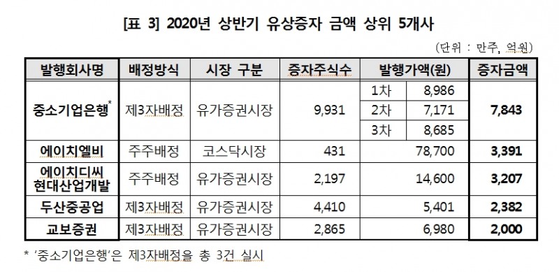 올해 상반기 유상증자, 코스피 20% 감소하고 코스닥 30% 이상 늘어