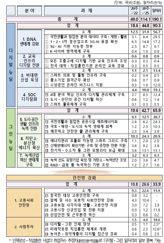 자료: 정부 