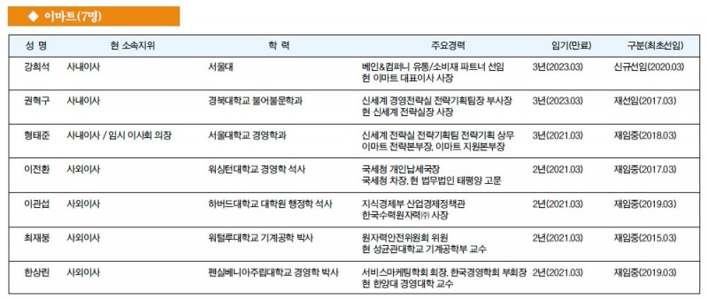 [주요 기업 이사회 멤버] 이마트(7명)