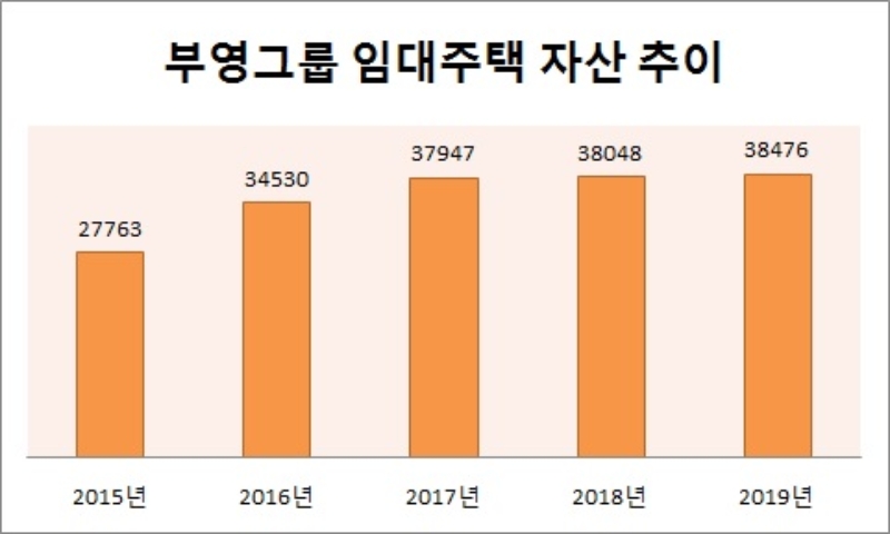 단위 : 억원. 자료=부영그룹.