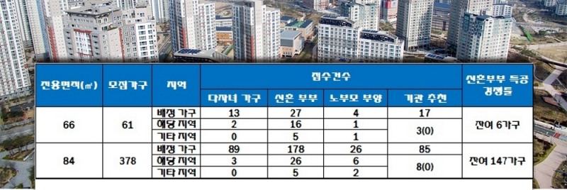 경산 사동 팰리스 부영 2단지 특별공급 결과. 자료=한국감정원 청약홈.