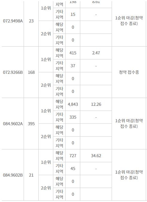 서대구역 반도유보라 센텀 주요 평형 1순위 청약 결과 (14일 저녁 9시 기준) / 자료=한국감정원 청약홈