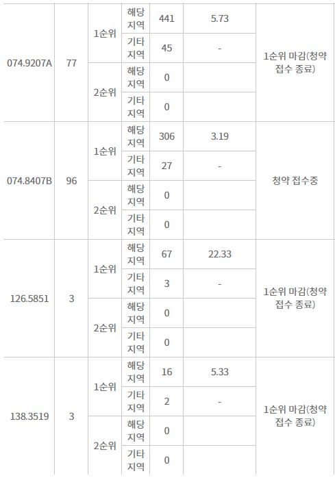 엑소디움 센트럴 동인 주요 평형 1순위 청약 추이 (14일 밤 10시 기준) / 자료=한국감정원 청약홈