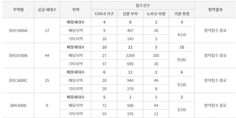 길음역 롯데캐슬 트윈골드 특별공급 결과 (14일 밤 10시 기준) / 자료=한국감정원 청약홈